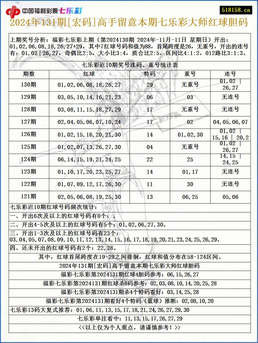 2024年131期[宏码]高手留意本期七乐彩大师红球胆码