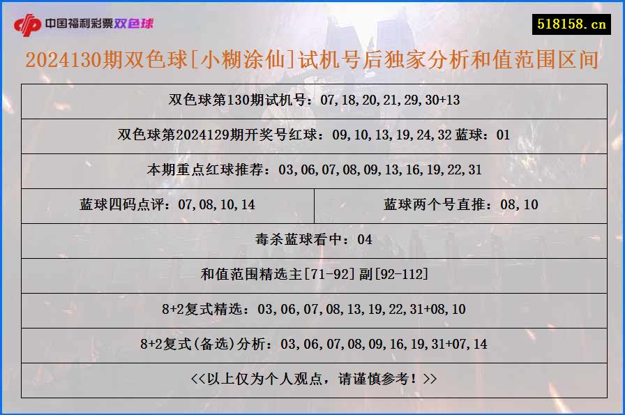 2024130期双色球[小糊涂仙]试机号后独家分析和值范围区间