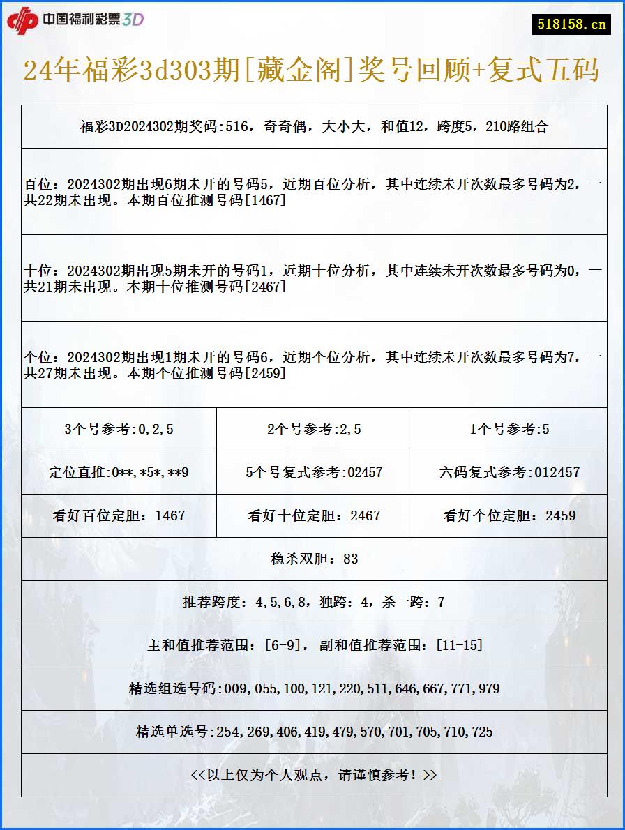 24年福彩3d303期[藏金阁]奖号回顾+复式五码