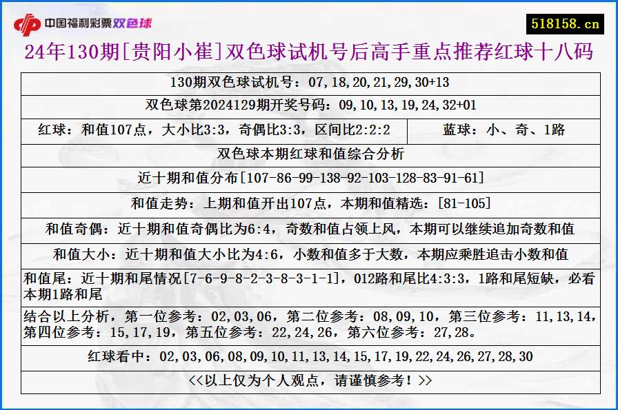 24年130期[贵阳小崔]双色球试机号后高手重点推荐红球十八码