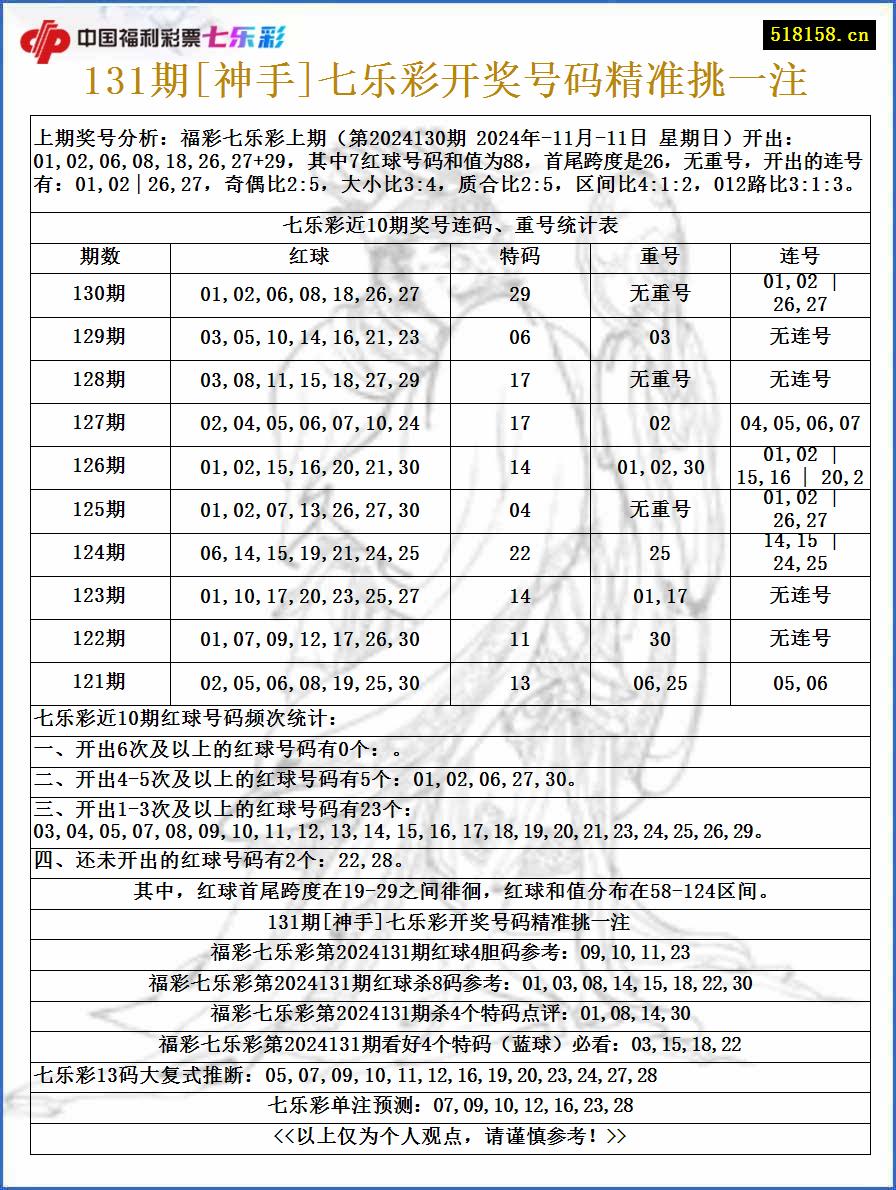 131期[神手]七乐彩开奖号码精准挑一注