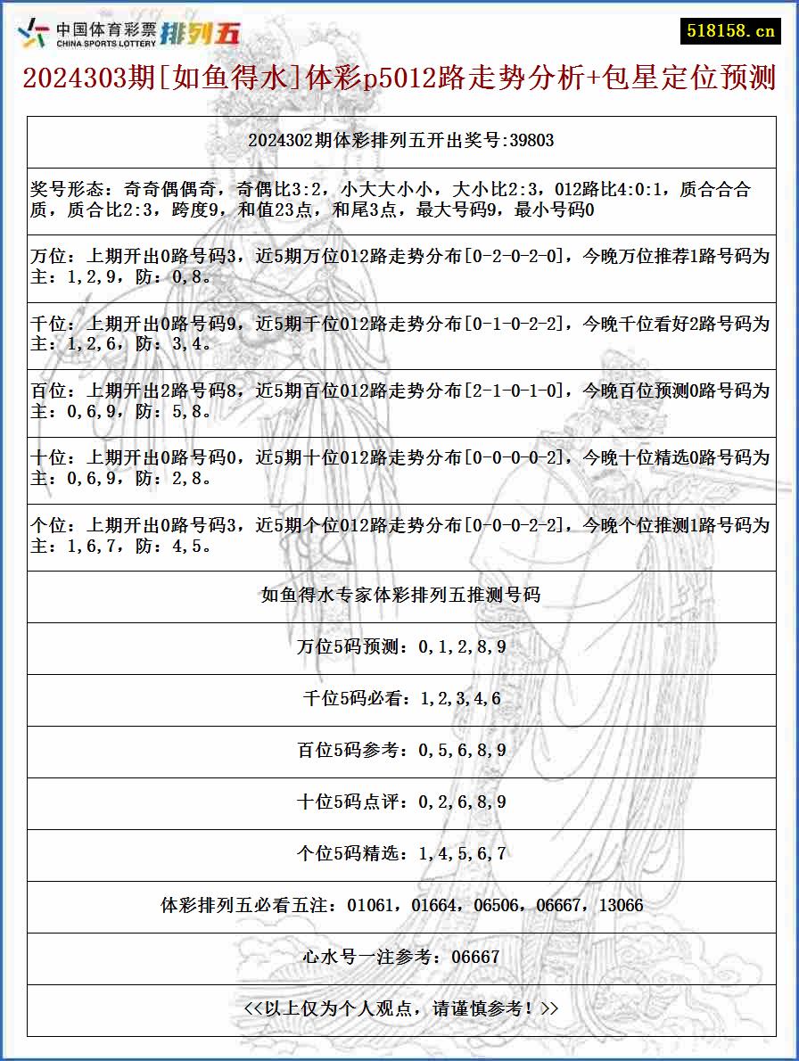 2024303期[如鱼得水]体彩p5012路走势分析+包星定位预测