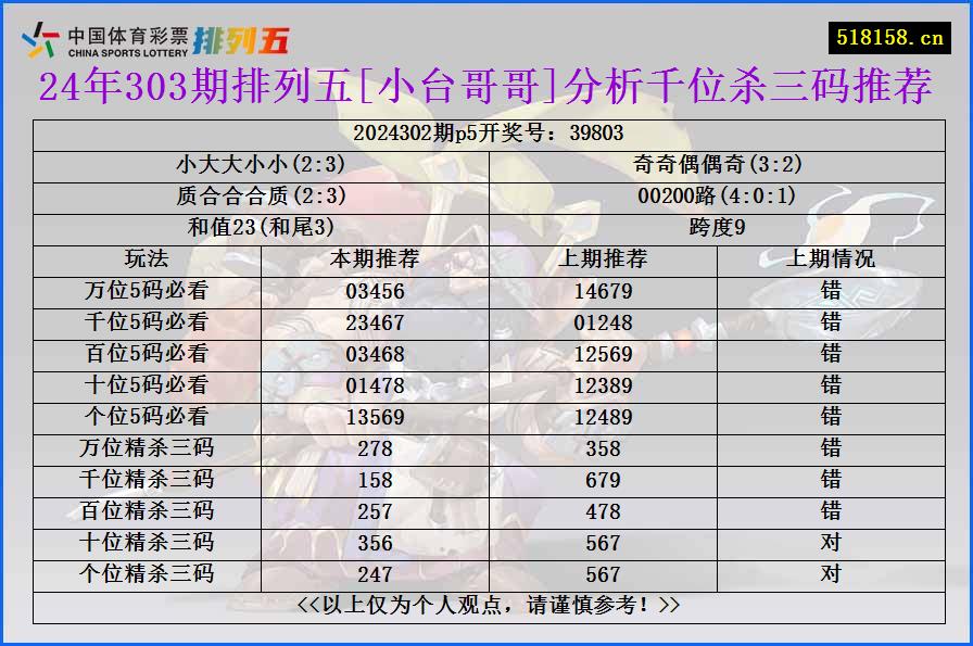 24年303期排列五[小台哥哥]分析千位杀三码推荐