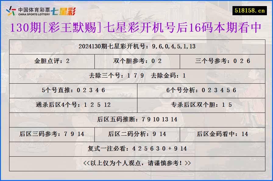 130期[彩王默赐]七星彩开机号后16码本期看中