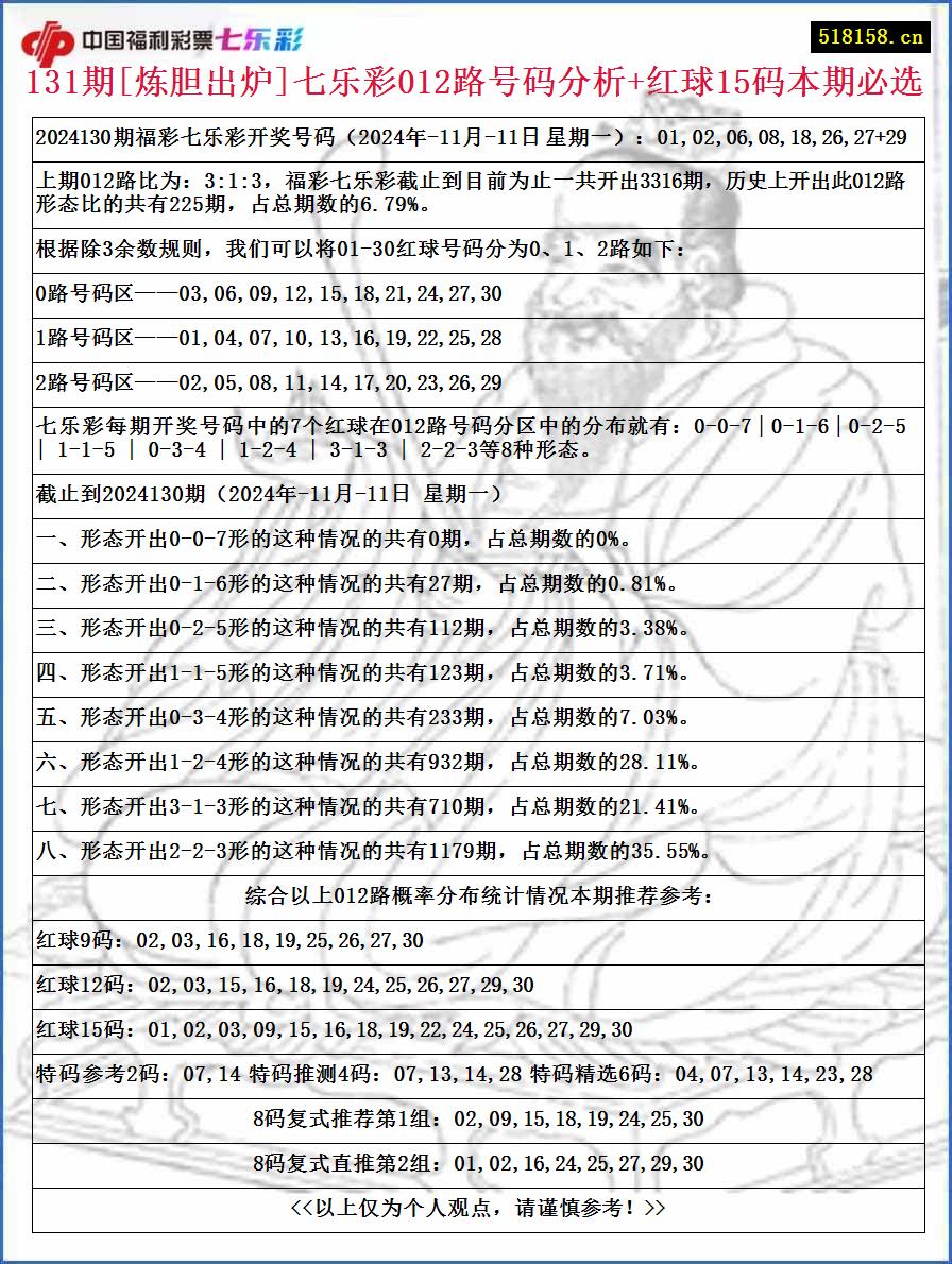 131期[炼胆出炉]七乐彩012路号码分析+红球15码本期必选