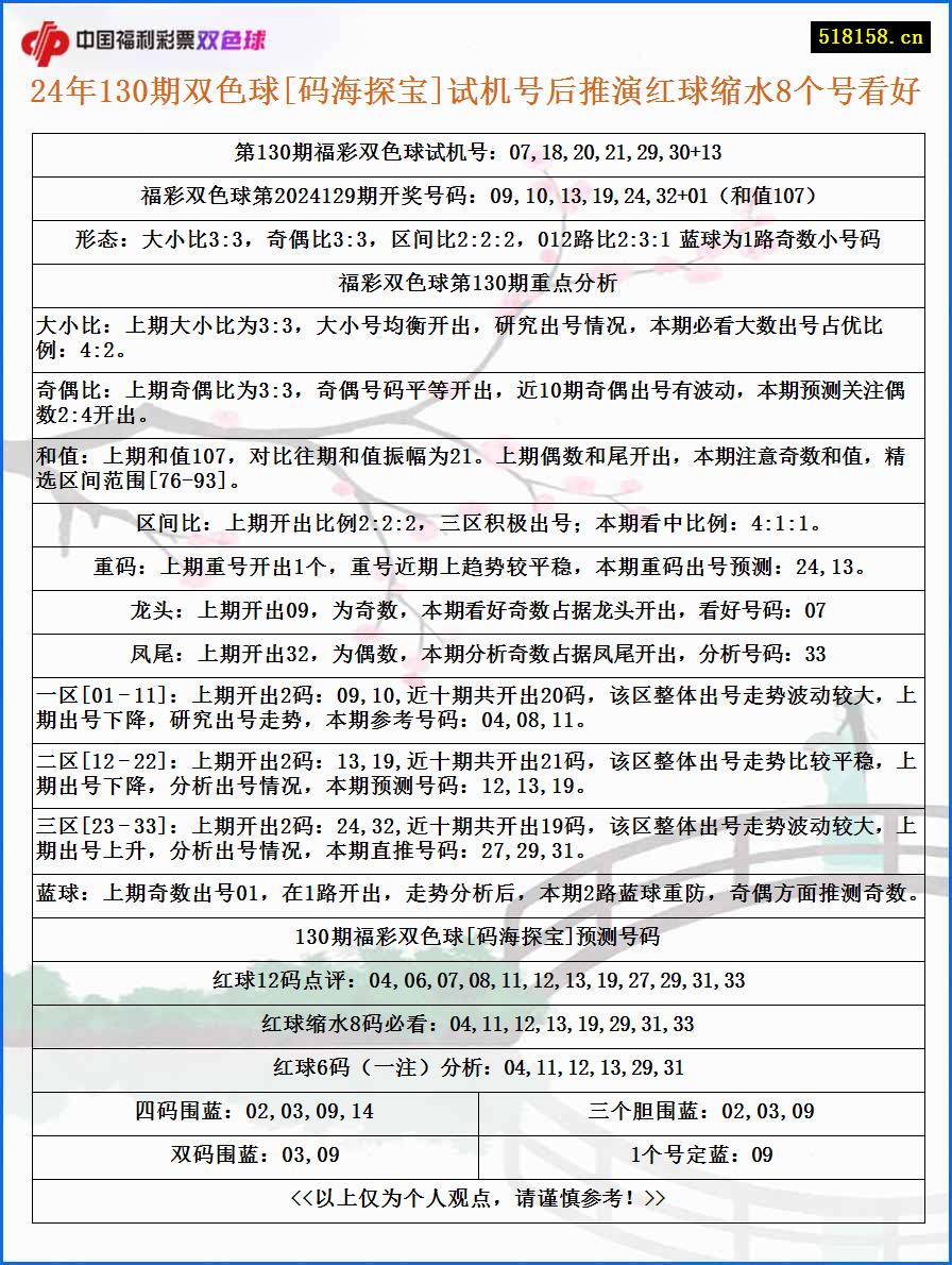 24年130期双色球[码海探宝]试机号后推演红球缩水8个号看好