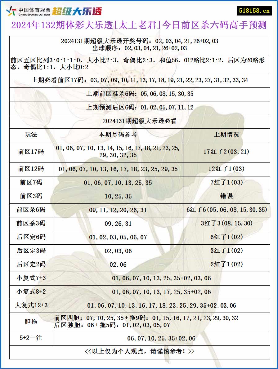 2024年132期体彩大乐透[太上老君]今日前区杀六码高手预测