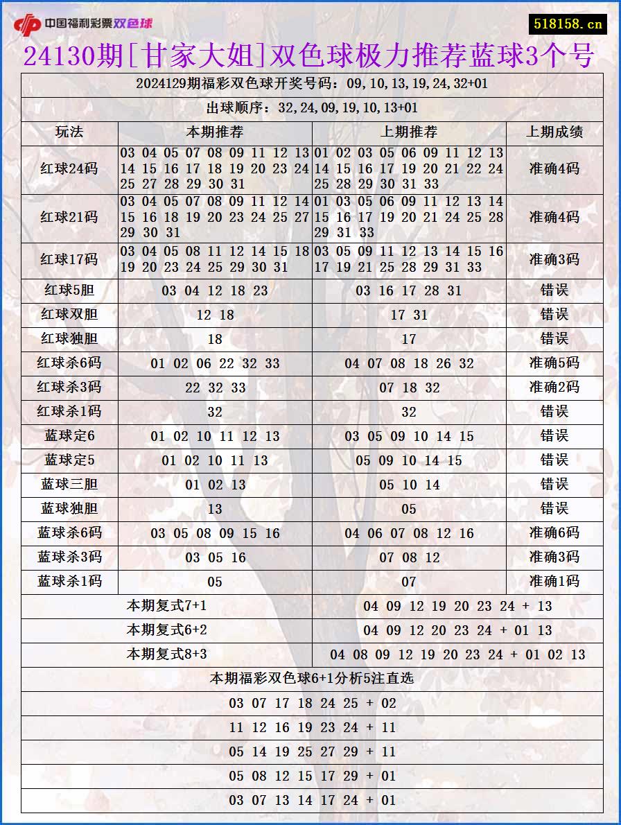 24130期[甘家大姐]双色球极力推荐蓝球3个号