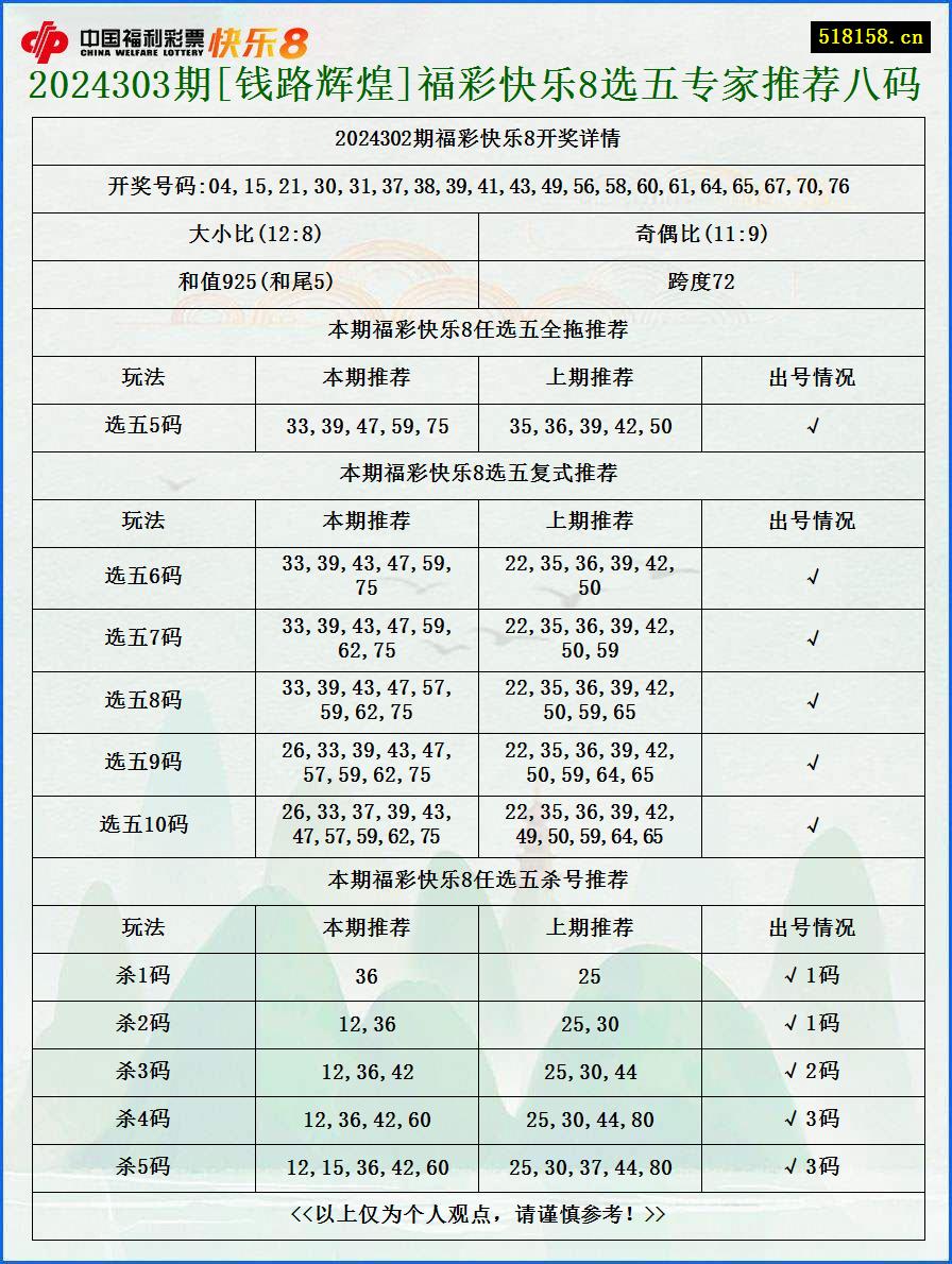 2024303期[钱路辉煌]福彩快乐8选五专家推荐八码