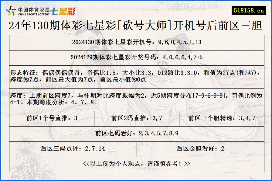 24年130期体彩七星彩[砍号大师]开机号后前区三胆