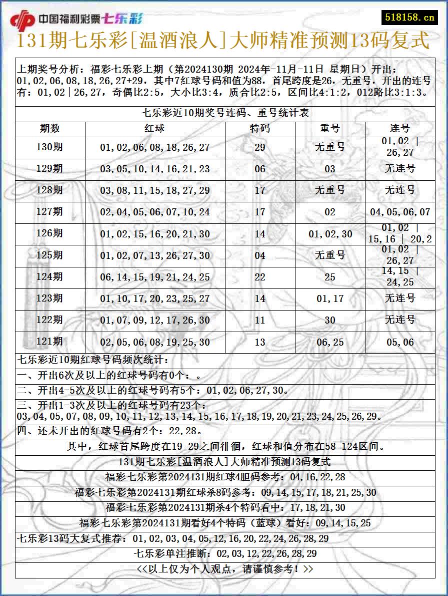 131期七乐彩[温酒浪人]大师精准预测13码复式