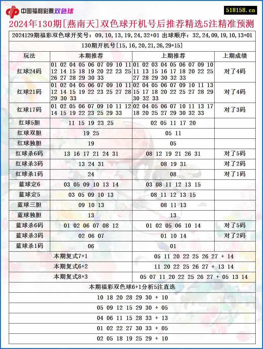 2024年130期[燕南天]双色球开机号后推荐精选5注精准预测