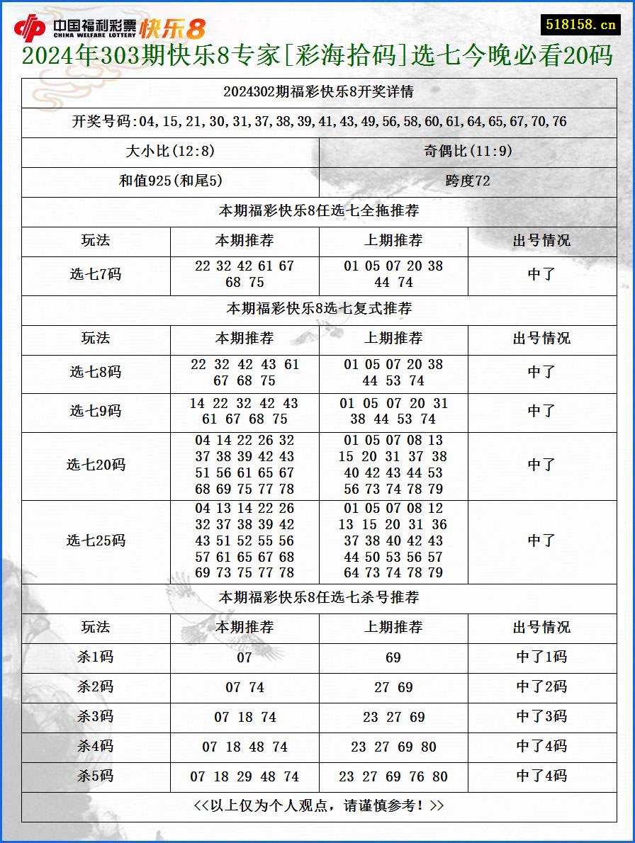 2024年303期快乐8专家[彩海拾码]选七今晚必看20码