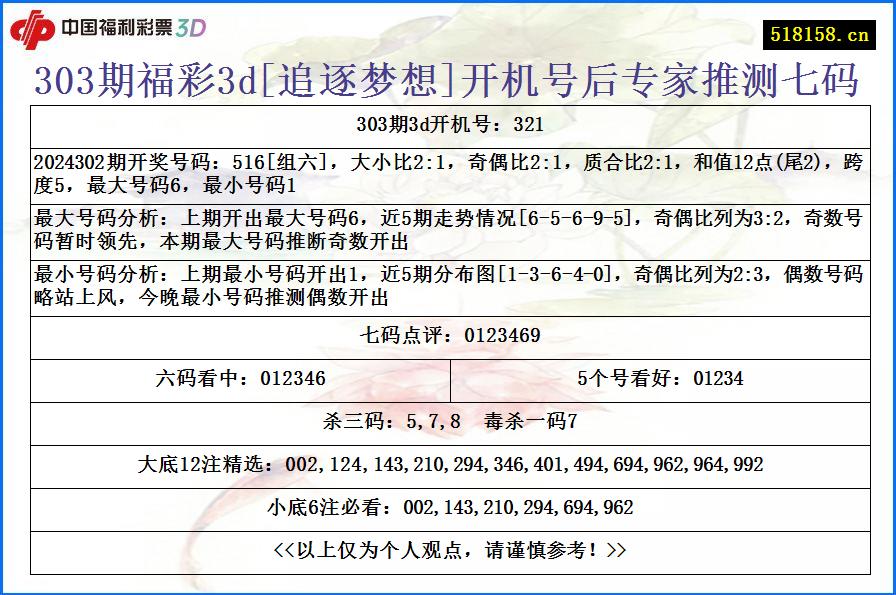 303期福彩3d[追逐梦想]开机号后专家推测七码