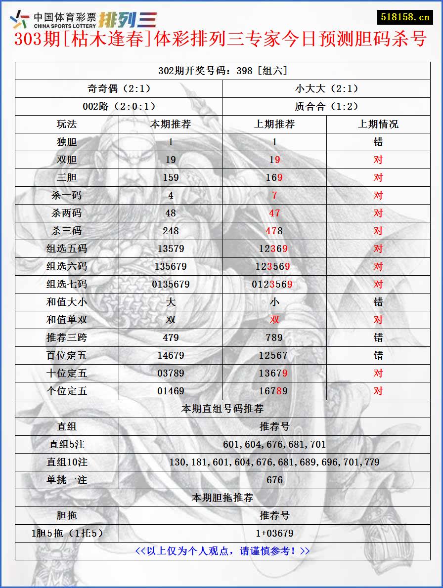 303期[枯木逢春]体彩排列三专家今日预测胆码杀号