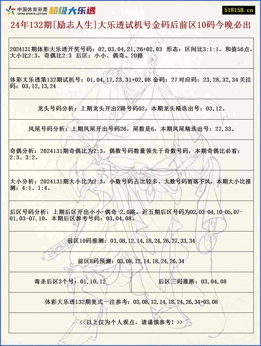 24年132期[励志人生]大乐透试机号金码后前区10码今晚必出