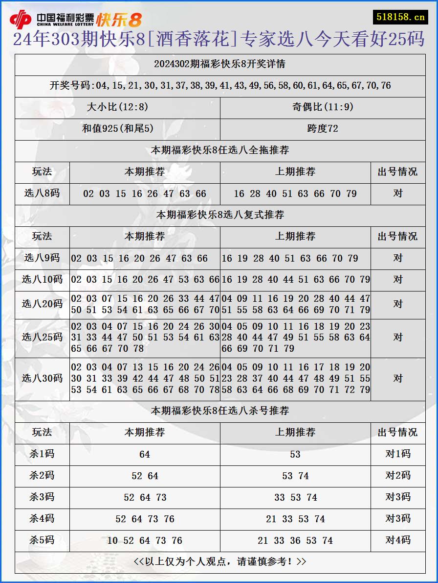 24年303期快乐8[酒香落花]专家选八今天看好25码