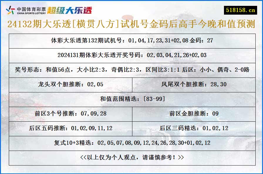 24132期大乐透[横贯八方]试机号金码后高手今晚和值预测