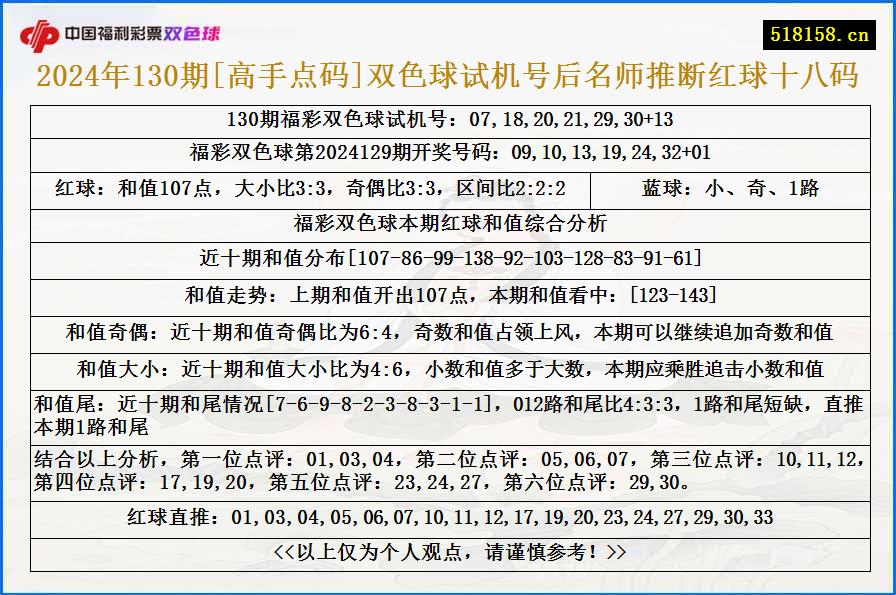 2024年130期[高手点码]双色球试机号后名师推断红球十八码