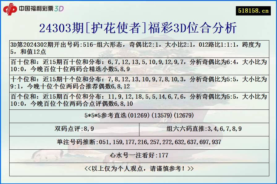 24303期[护花使者]福彩3D位合分析