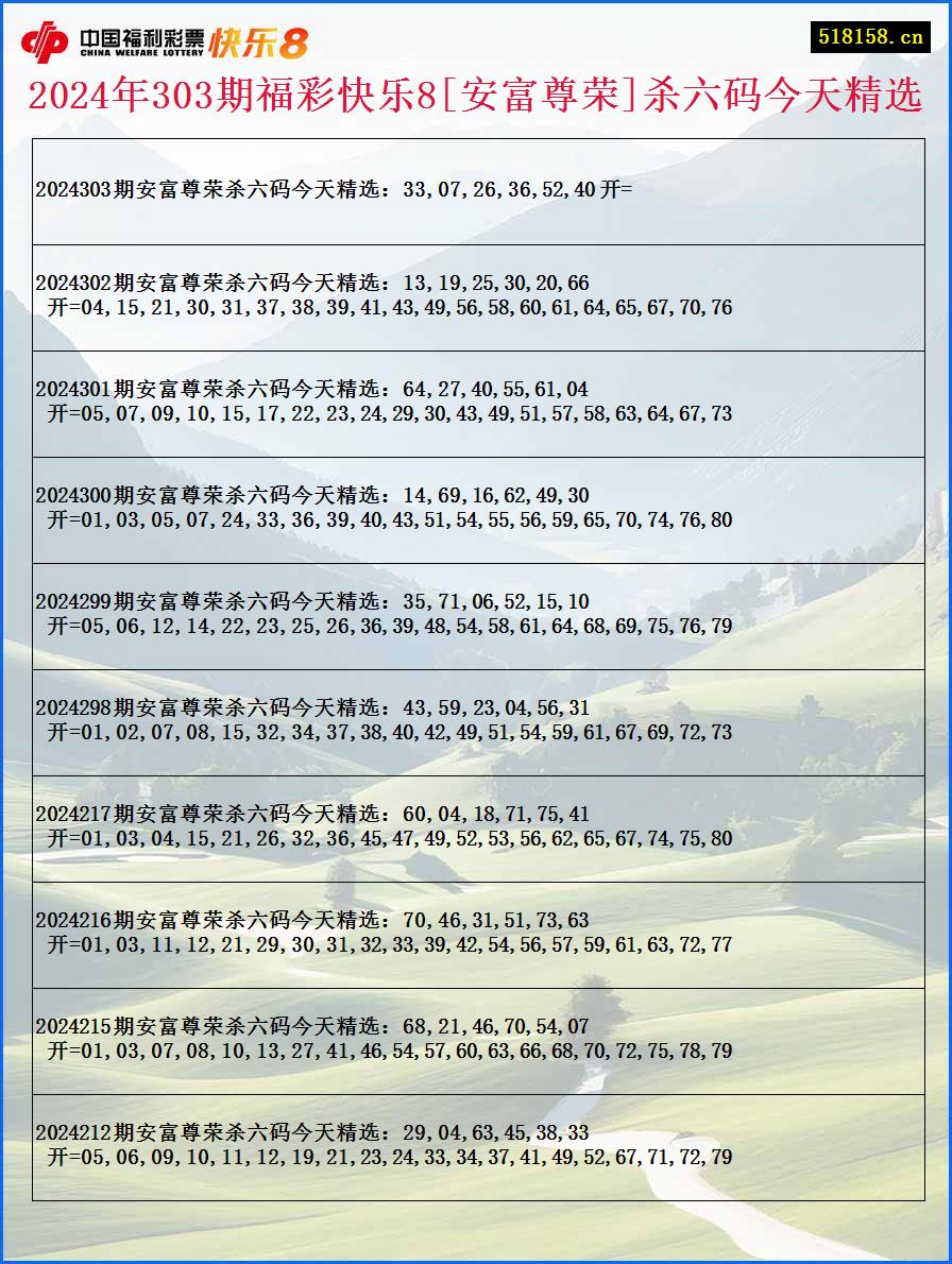 2024年303期福彩快乐8[安富尊荣]杀六码今天精选