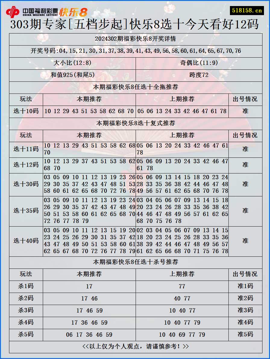 303期专家[五档步起]快乐8选十今天看好12码