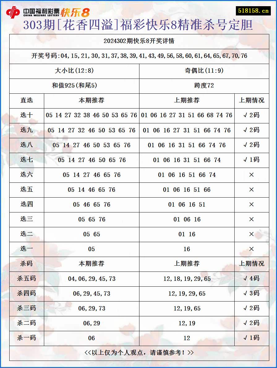 303期[花香四溢]福彩快乐8精准杀号定胆