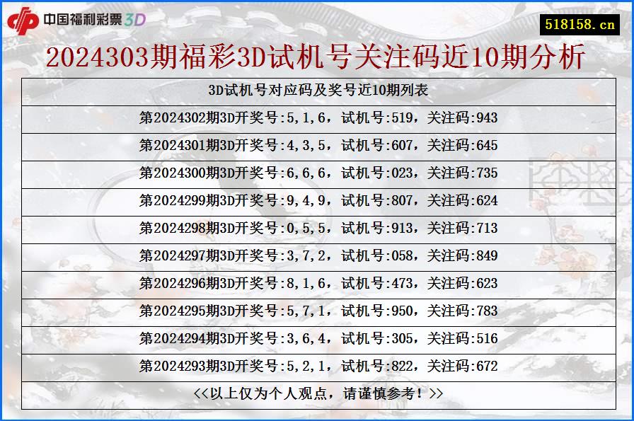 2024303期福彩3D试机号关注码近10期分析