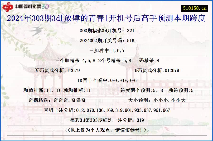 2024年303期3d[放肆的青春]开机号后高手预测本期跨度