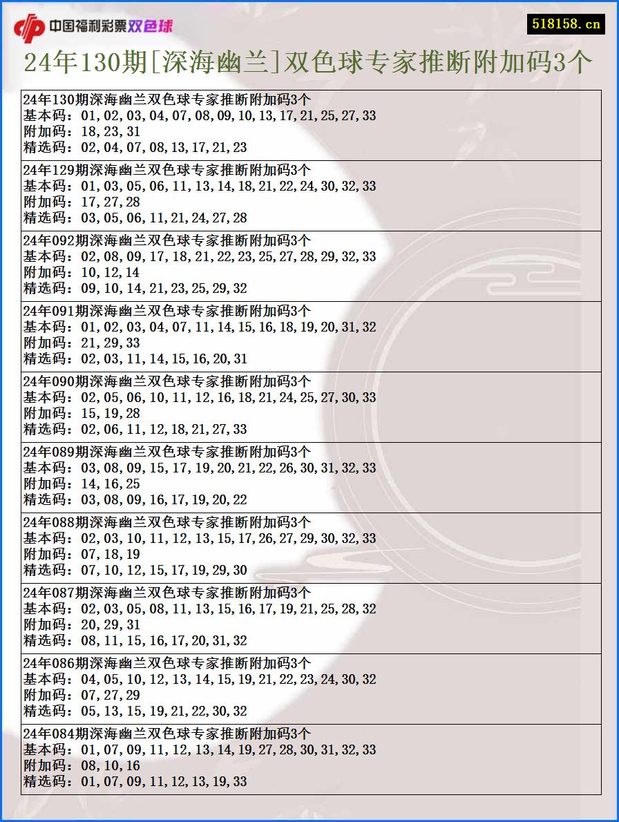 24年130期[深海幽兰]双色球专家推断附加码3个