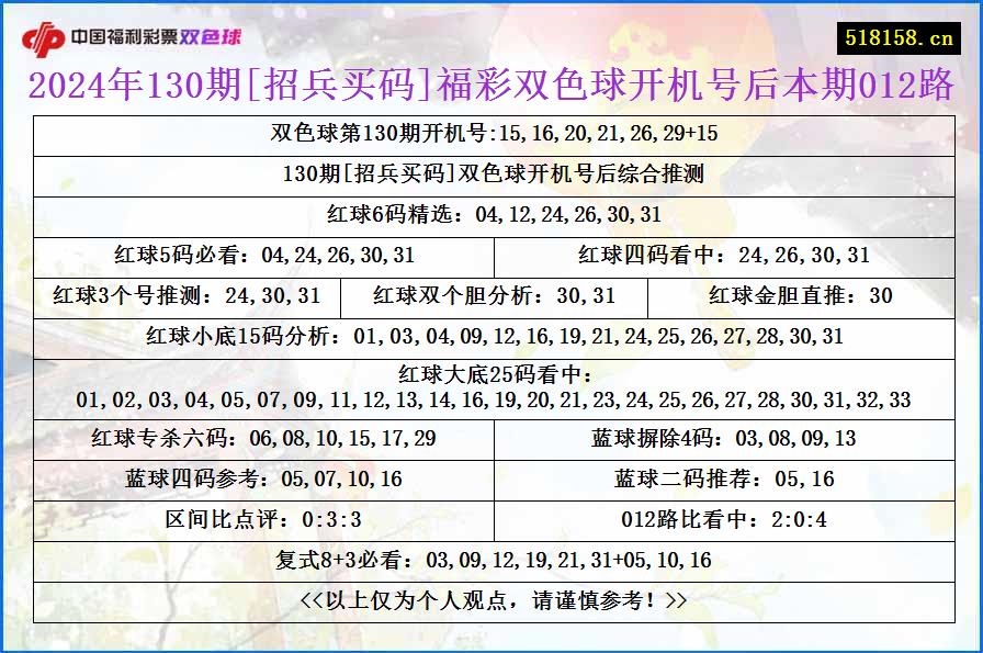 2024年130期[招兵买码]福彩双色球开机号后本期012路