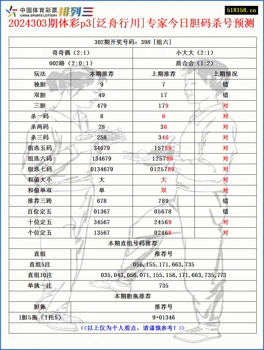 2024303期体彩p3[泛舟行川]专家今日胆码杀号预测