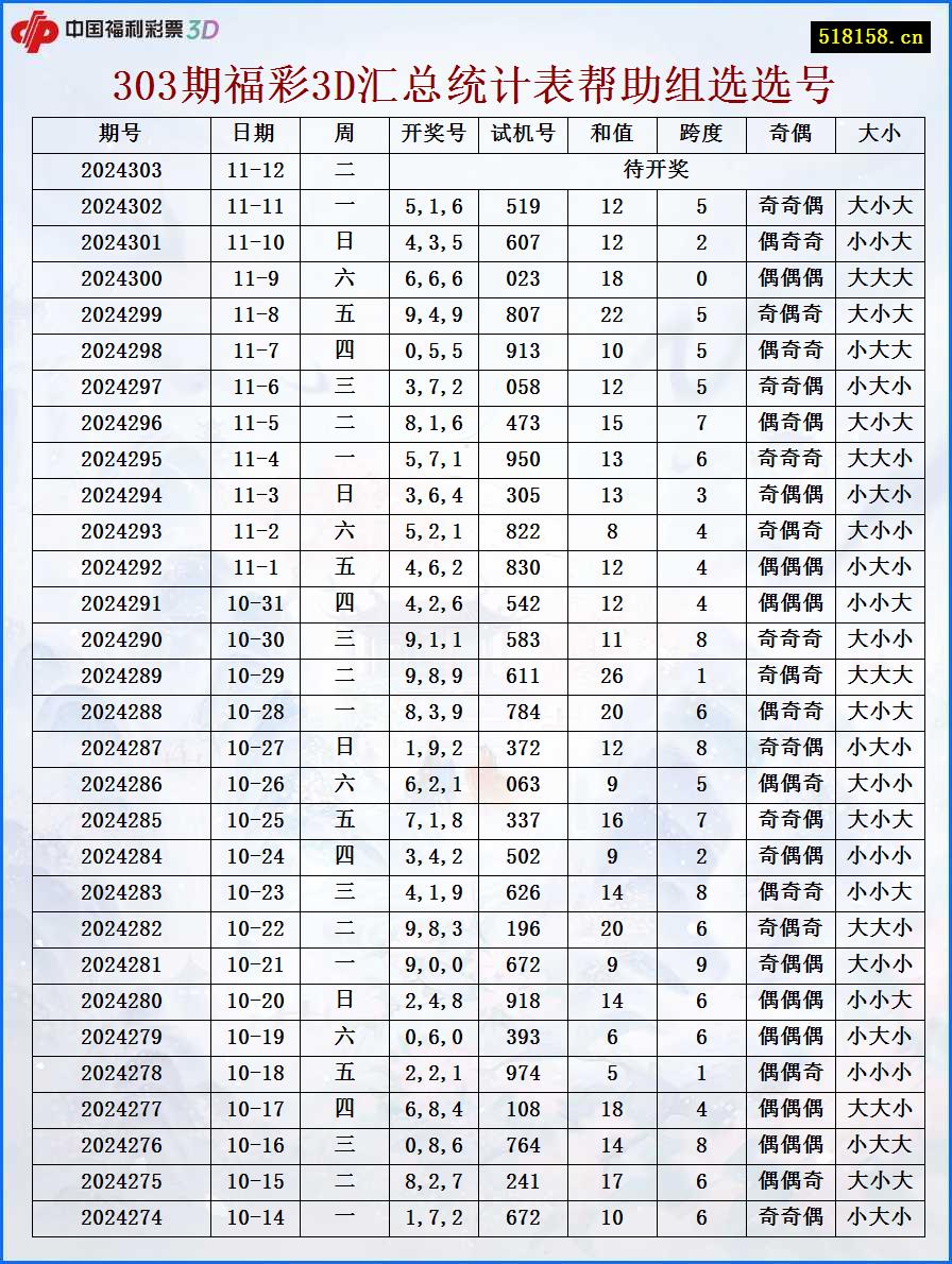 303期福彩3D汇总统计表帮助组选选号