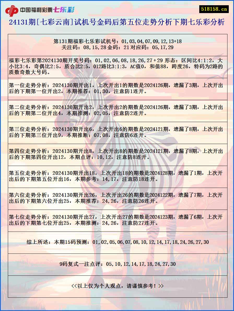 24131期[七彩云南]试机号金码后第五位走势分析下期七乐彩分析