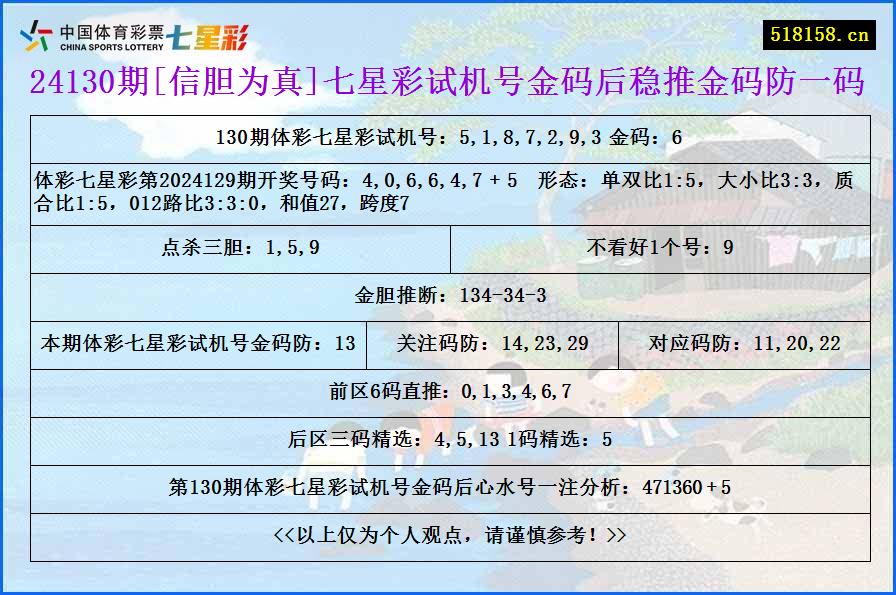 24130期[信胆为真]七星彩试机号金码后稳推金码防一码