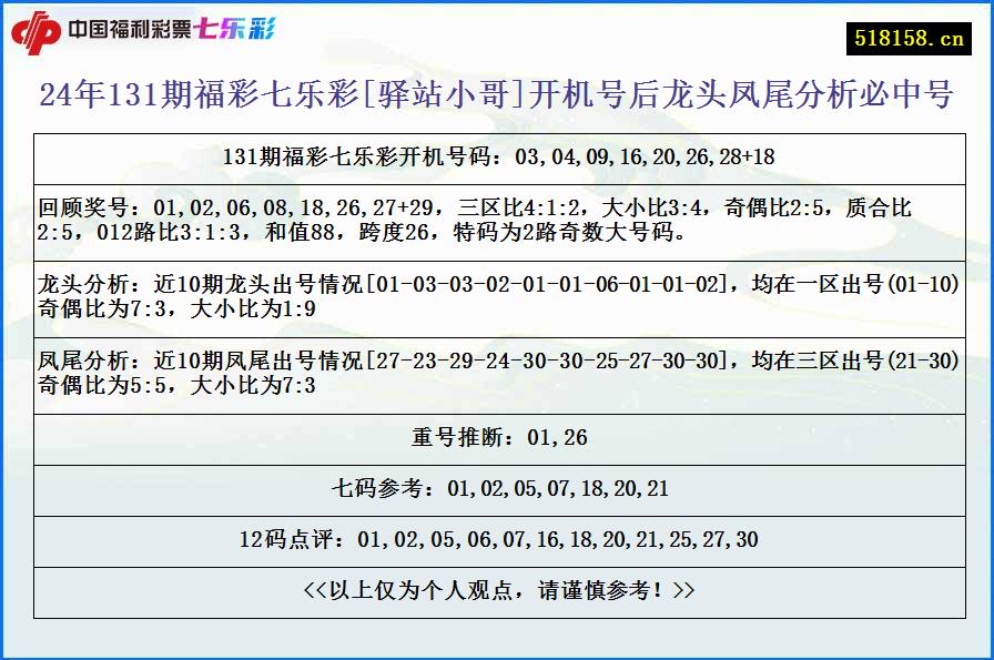 24年131期福彩七乐彩[驿站小哥]开机号后龙头凤尾分析必中号