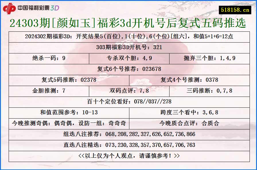 24303期[颜如玉]福彩3d开机号后复式五码推选