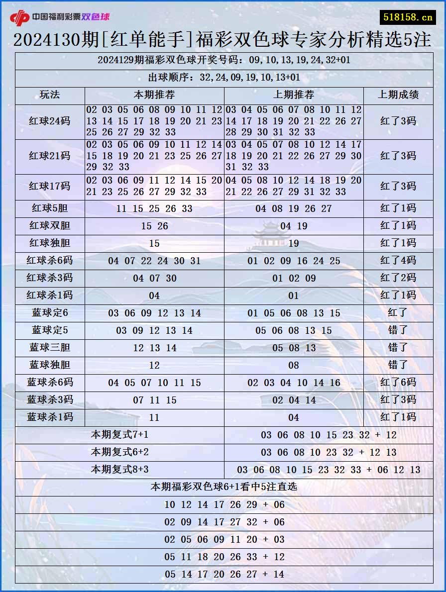 2024130期[红单能手]福彩双色球专家分析精选5注