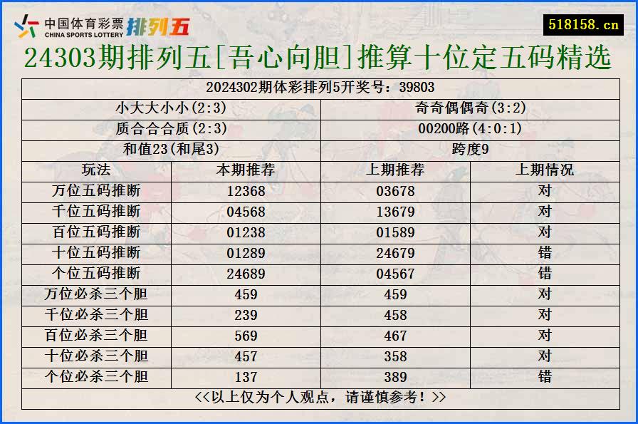 24303期排列五[吾心向胆]推算十位定五码精选