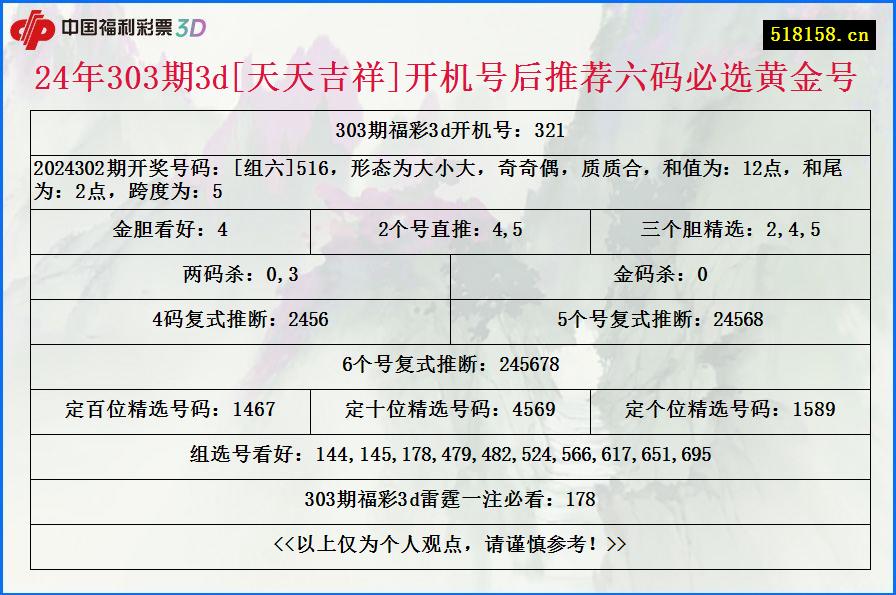 24年303期3d[天天吉祥]开机号后推荐六码必选黄金号