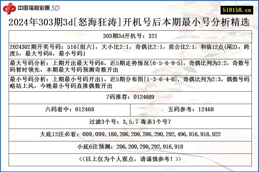 2024年303期3d[怒海狂涛]开机号后本期最小号分析精选