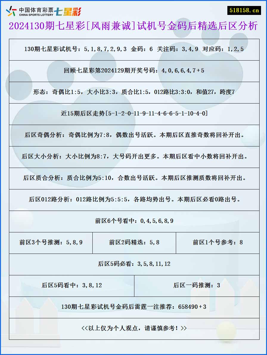 2024130期七星彩[风雨兼诚]试机号金码后精选后区分析