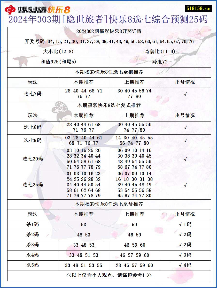 2024年303期[隐世旅者]快乐8选七综合预测25码