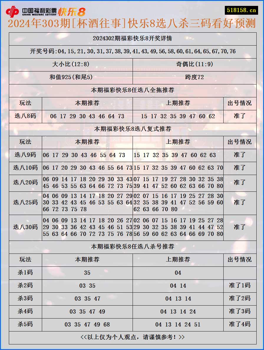 2024年303期[杯酒往事]快乐8选八杀三码看好预测