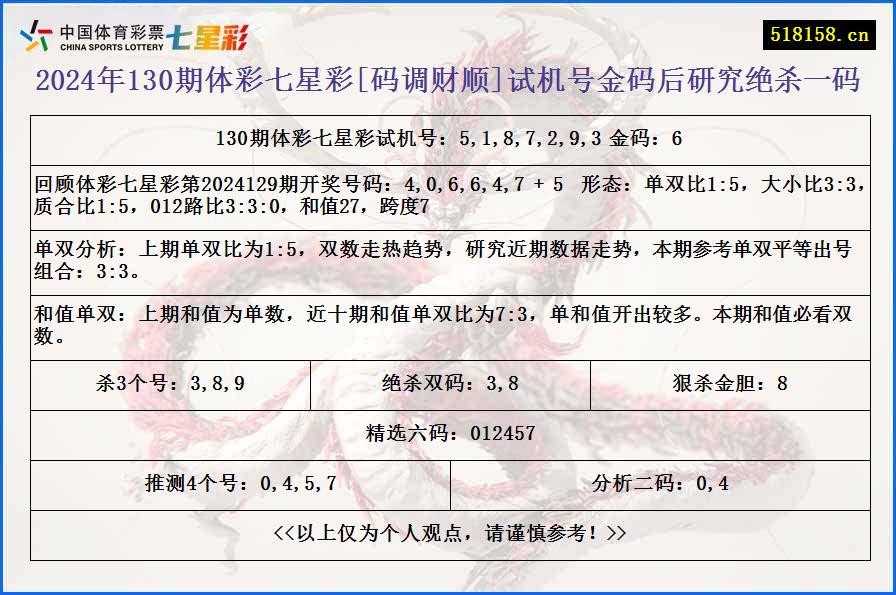 2024年130期体彩七星彩[码调财顺]试机号金码后研究绝杀一码