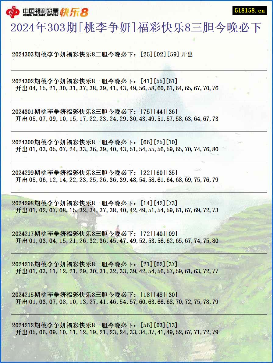 2024年303期[桃李争妍]福彩快乐8三胆今晚必下