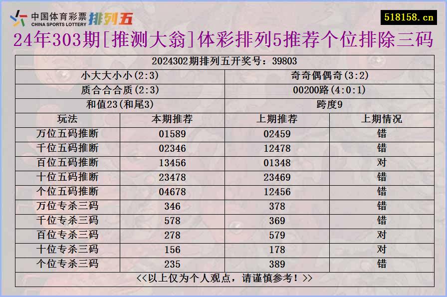 24年303期[推测大翁]体彩排列5推荐个位排除三码