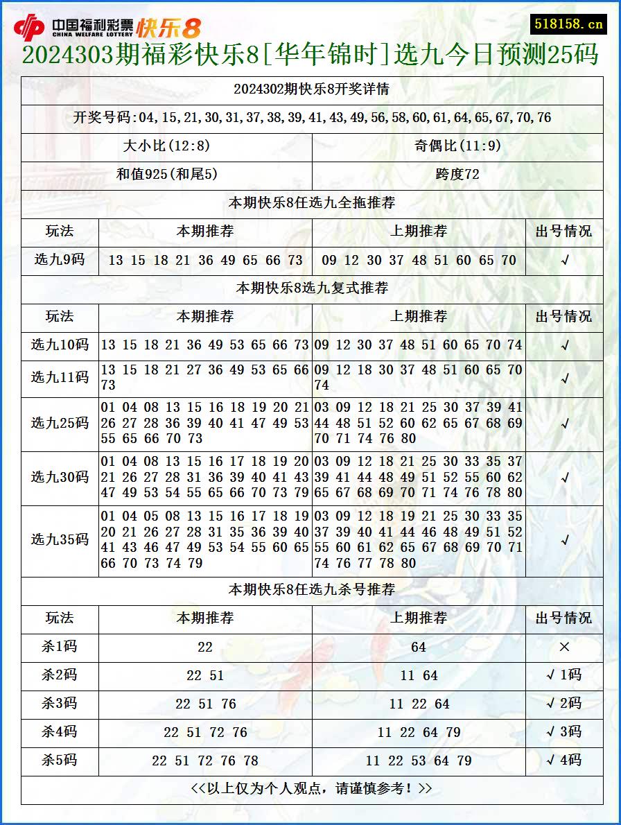 2024303期福彩快乐8[华年锦时]选九今日预测25码