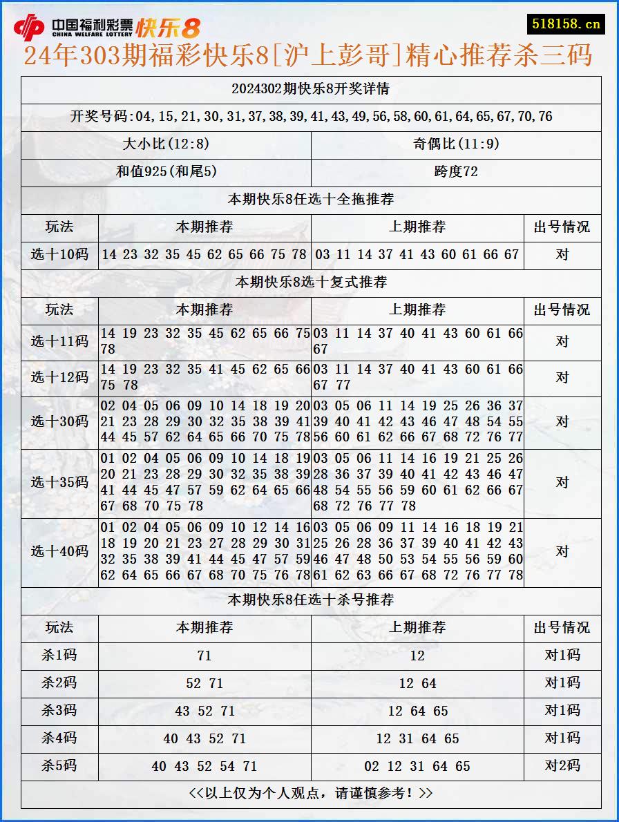 24年303期福彩快乐8[沪上彭哥]精心推荐杀三码