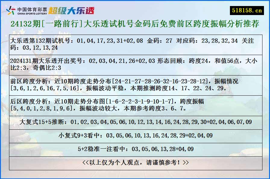 24132期[一路前行]大乐透试机号金码后免费前区跨度振幅分析推荐